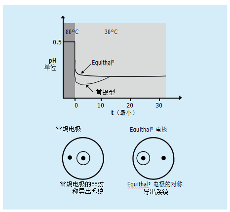 什么是溫度補(bǔ)償？
