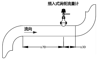 上游應(yīng)有不小于7D長度的直管段；下游應(yīng)有不小于3D的直管段