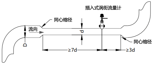 使用同心縮管：僅需考慮上游包括大管、變徑管的總直管長度大于7D